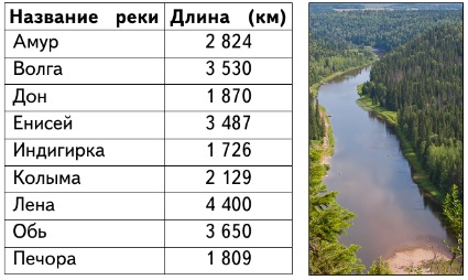Длина лены. Волга Обь Енисей Лена протяженность. Длина реки Енисей. Протяженность реки Енисей. Протяженность рек.